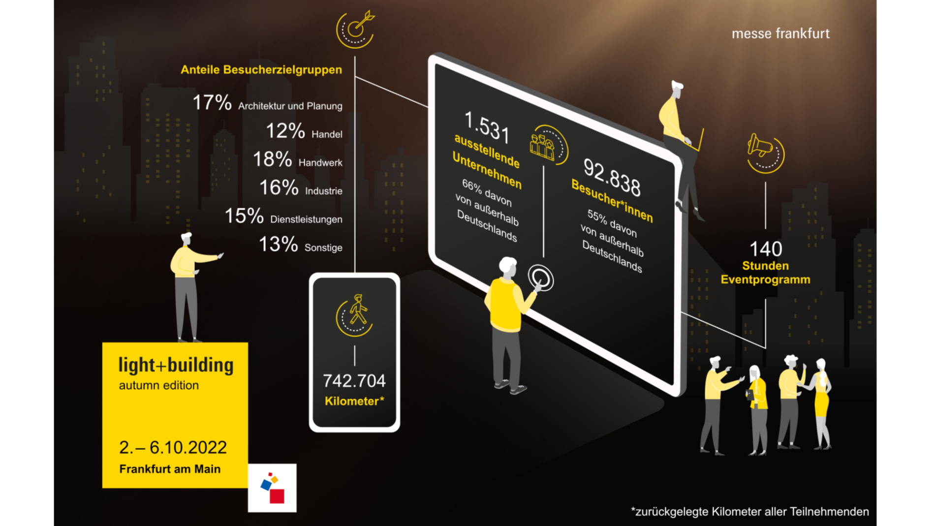 Daten und Fakten zur Light + Building Autumn Edition 2022 (Quelle: Messe Frankfurt Exhibition GmbH)