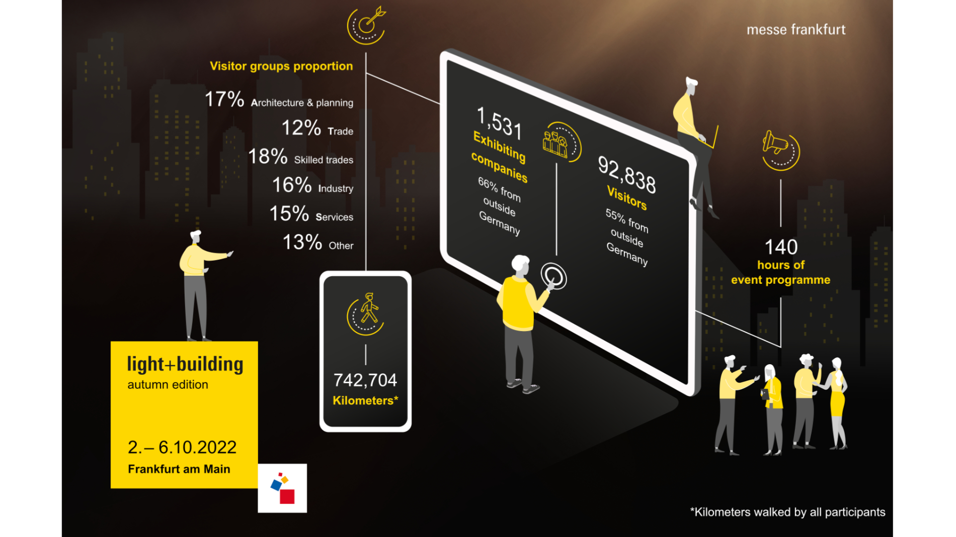 Facts and figures on Light + Building Autumn Edition 2022 (Source: Messe Frankfurt Exhibition GmbH)