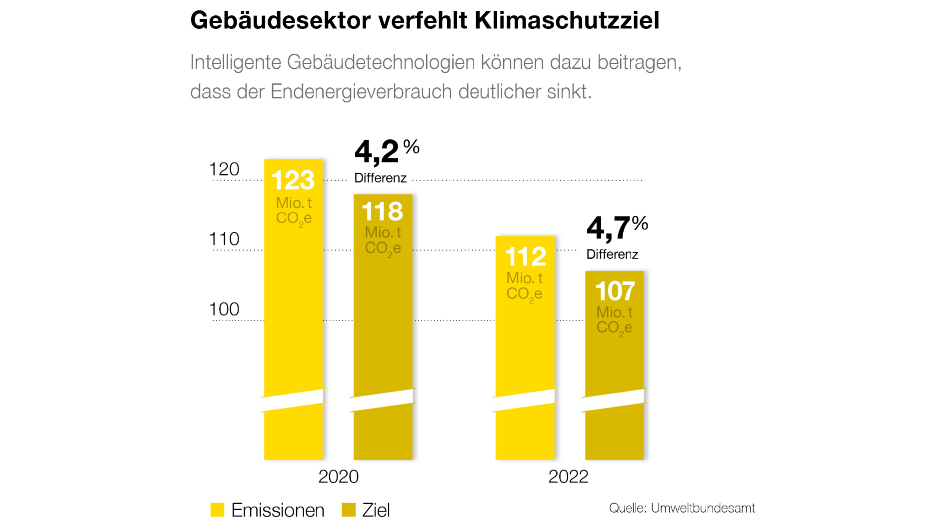 Intelligente Gebäudetechnolgien können dazu beitragen, dass der Endenergieverbrauch wieder deutlich sinkt. (Quelle: Umweltbundesamt)