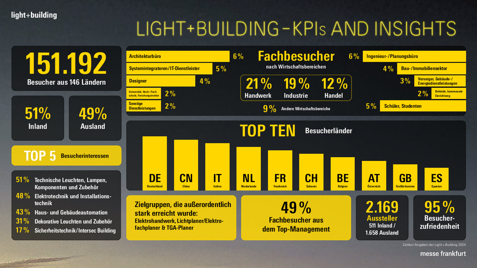 Grafik: Light + Building - KPIs and insights