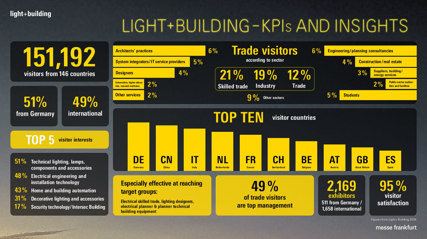 Graphic: Light + Building - KPIs and insights